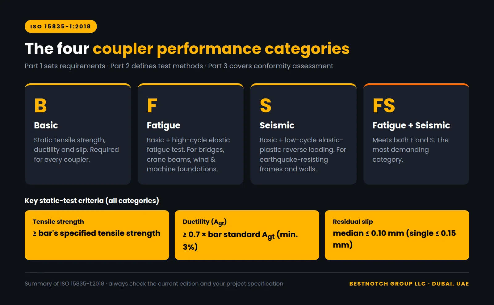 Infographic of ISO 15835 coupler categories B basic, F fatigue, S seismic and FS with key tensile, ductility and slip criteria