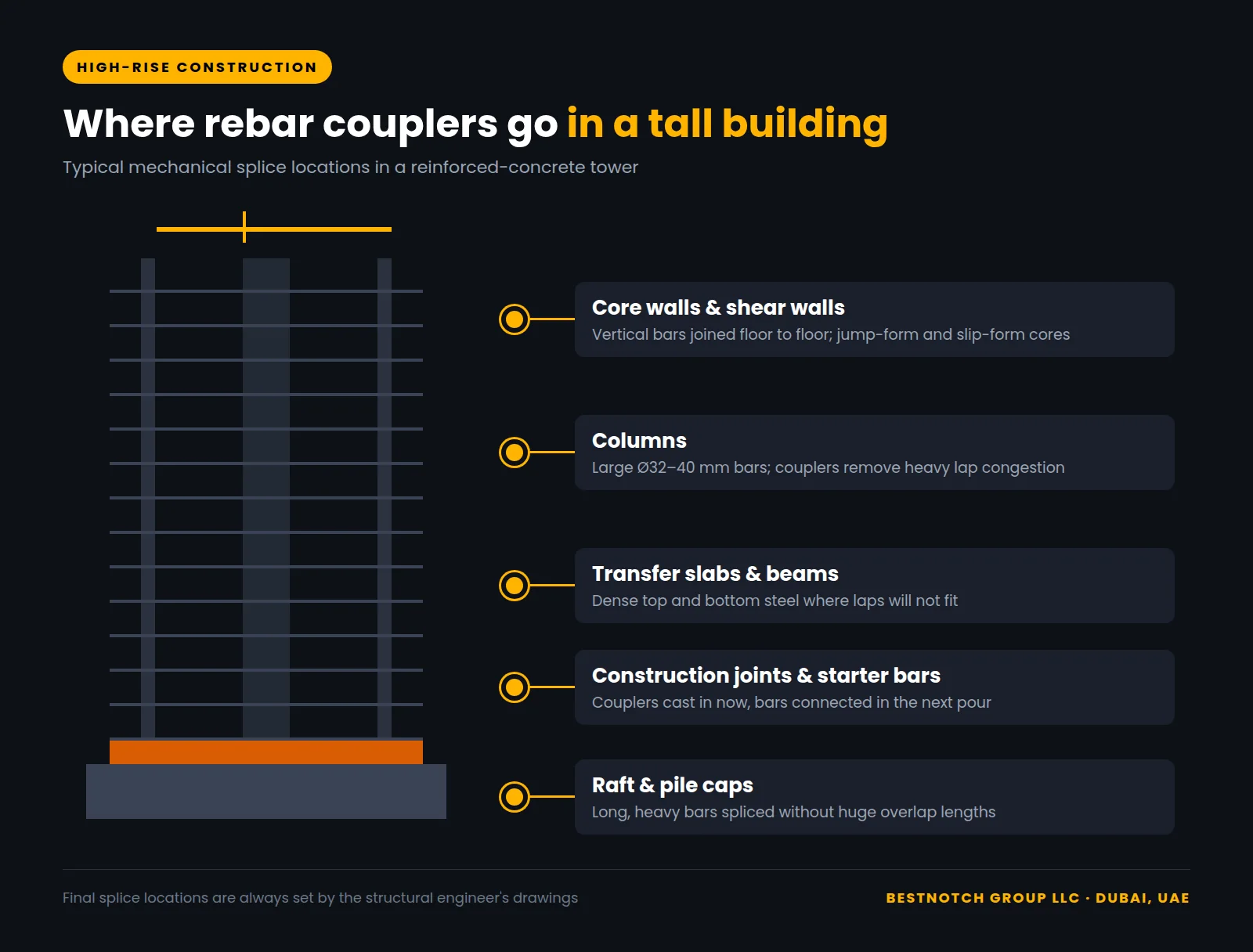 Diagram of a high-rise tower showing rebar coupler locations in core walls, columns, transfer slabs, construction joints and raft